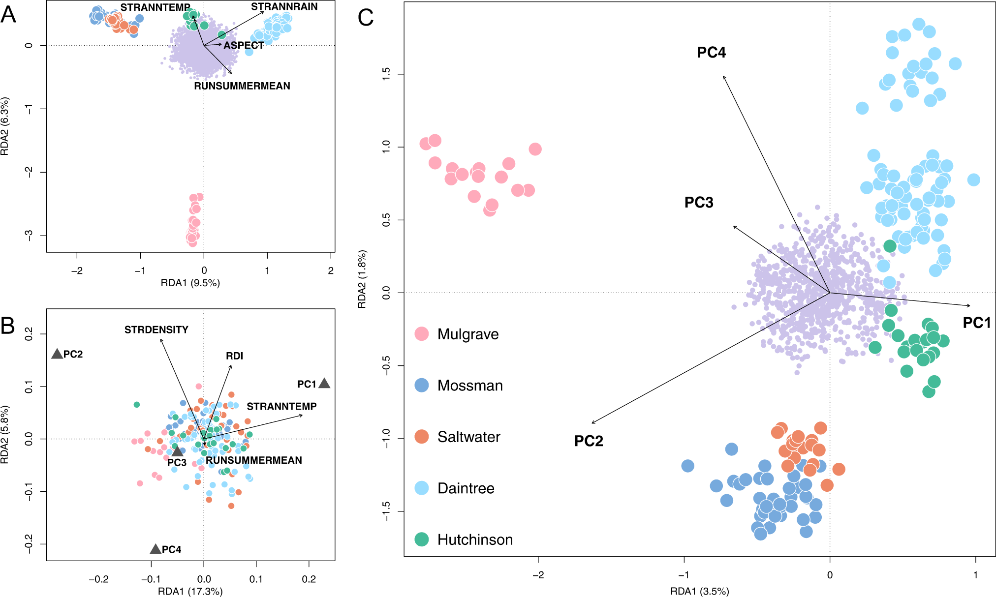 Fig. 4: Ordination plots summarising the first two axes of partial redundancy analyses (pRDAs) for Melanotaenia splendida splendida individuals sampled across nine rainforest sampling localities in the Wet Tropics of Queensland.