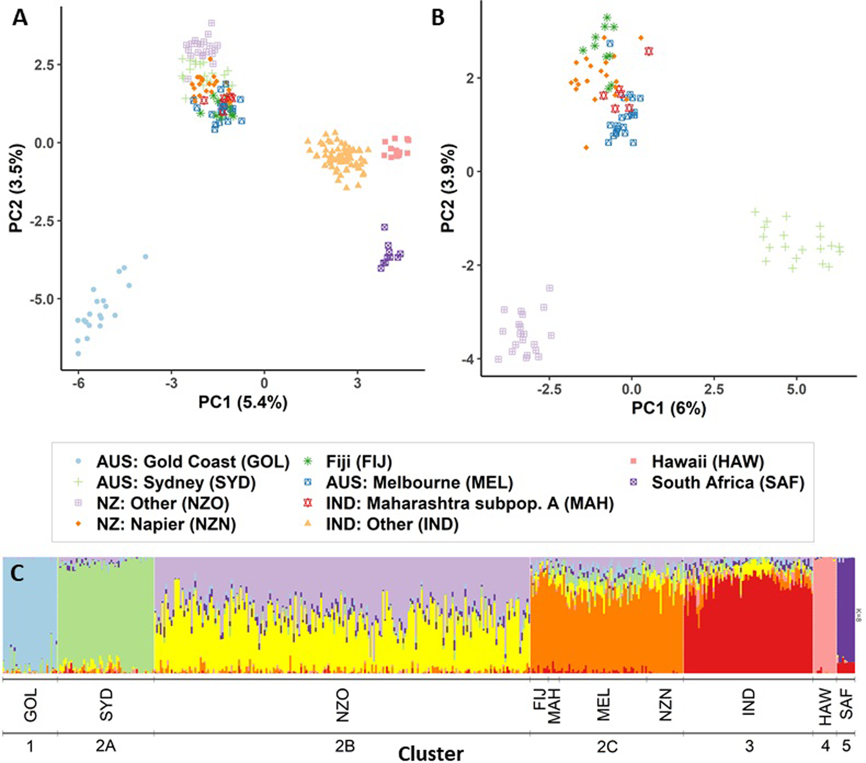 Fig. 4: Population structure analyses for the global (ALL) dataset.
