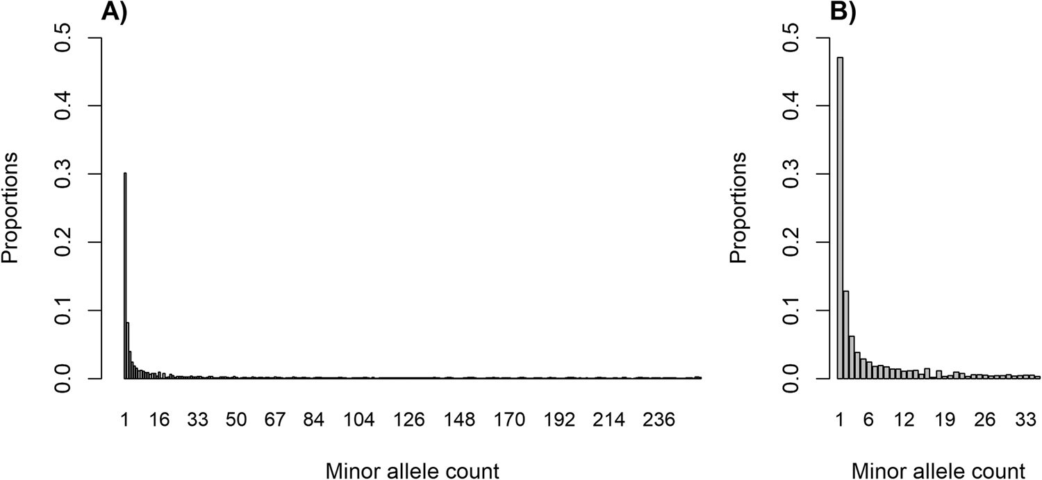 Fig. 2: Folded site frequency spectra.
