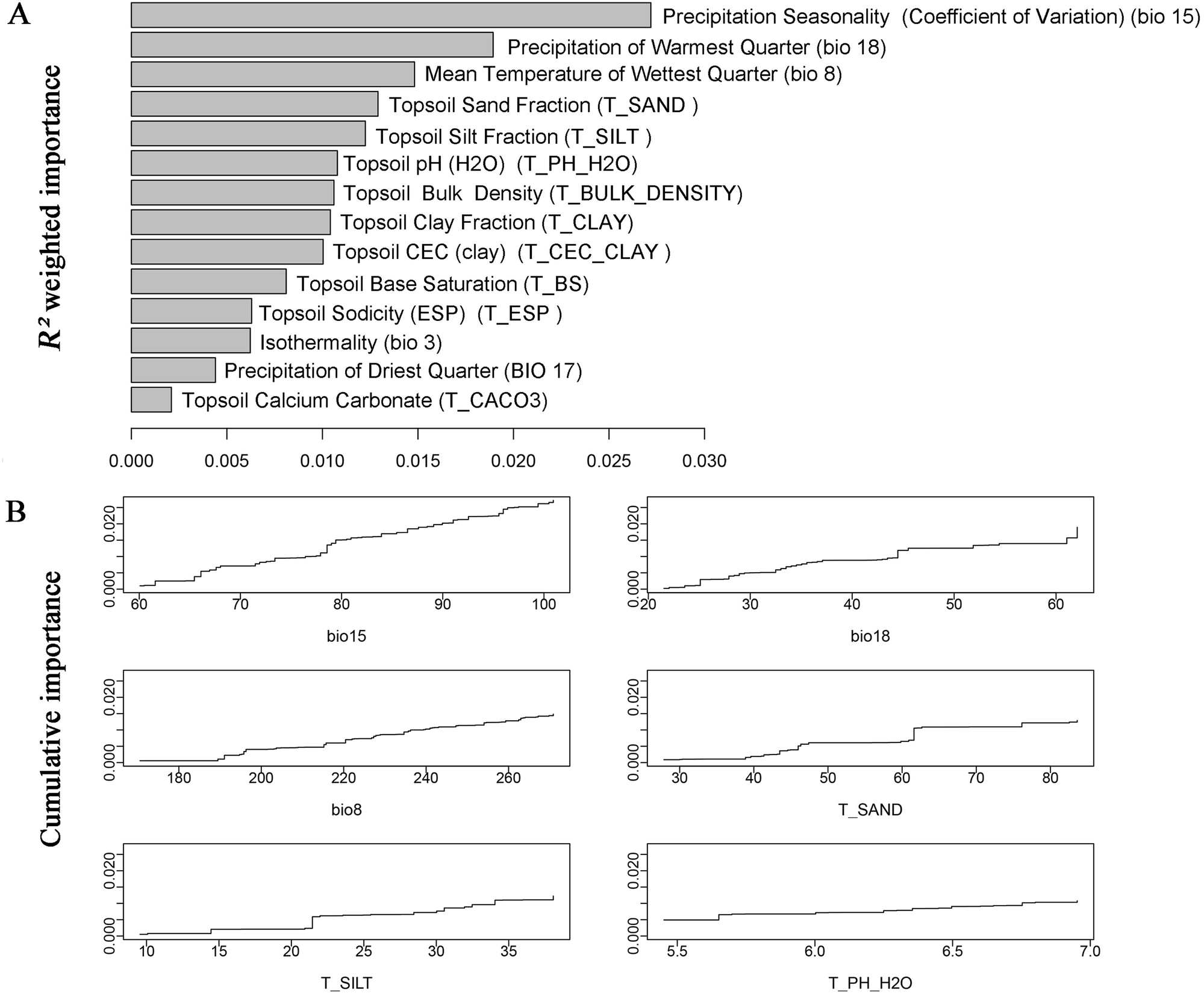 Fig. 3: The outcomes of the Gradient Forest (GF) analysis are presented.