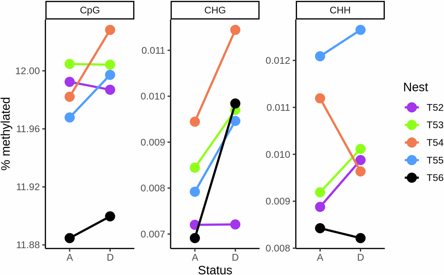 Fig. 2: Change in genome-wide methylation percentage of cytosines in each context for nests between being alive and when dying.