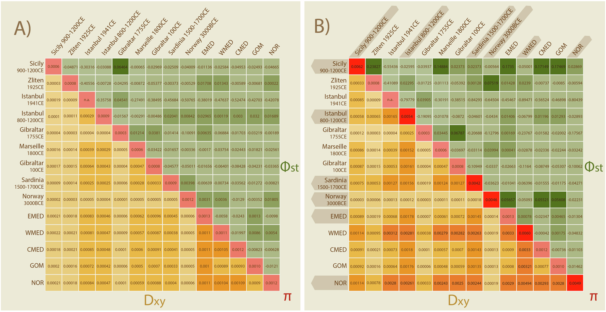Fig. 3: No significant spatiotemporal population structure in Atlantic bluefin tuna based on mitogenomic data of 186 specimens.