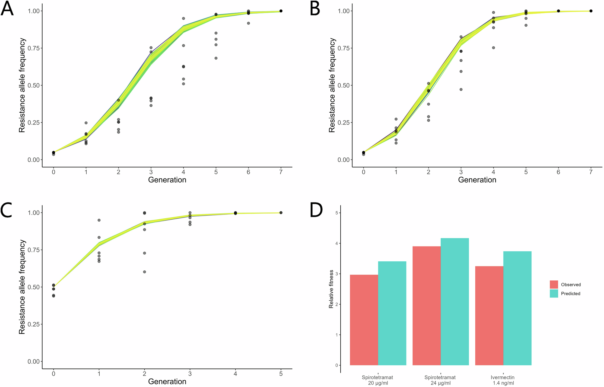 Fig. 5: Concordance between in silico and in vivo models.