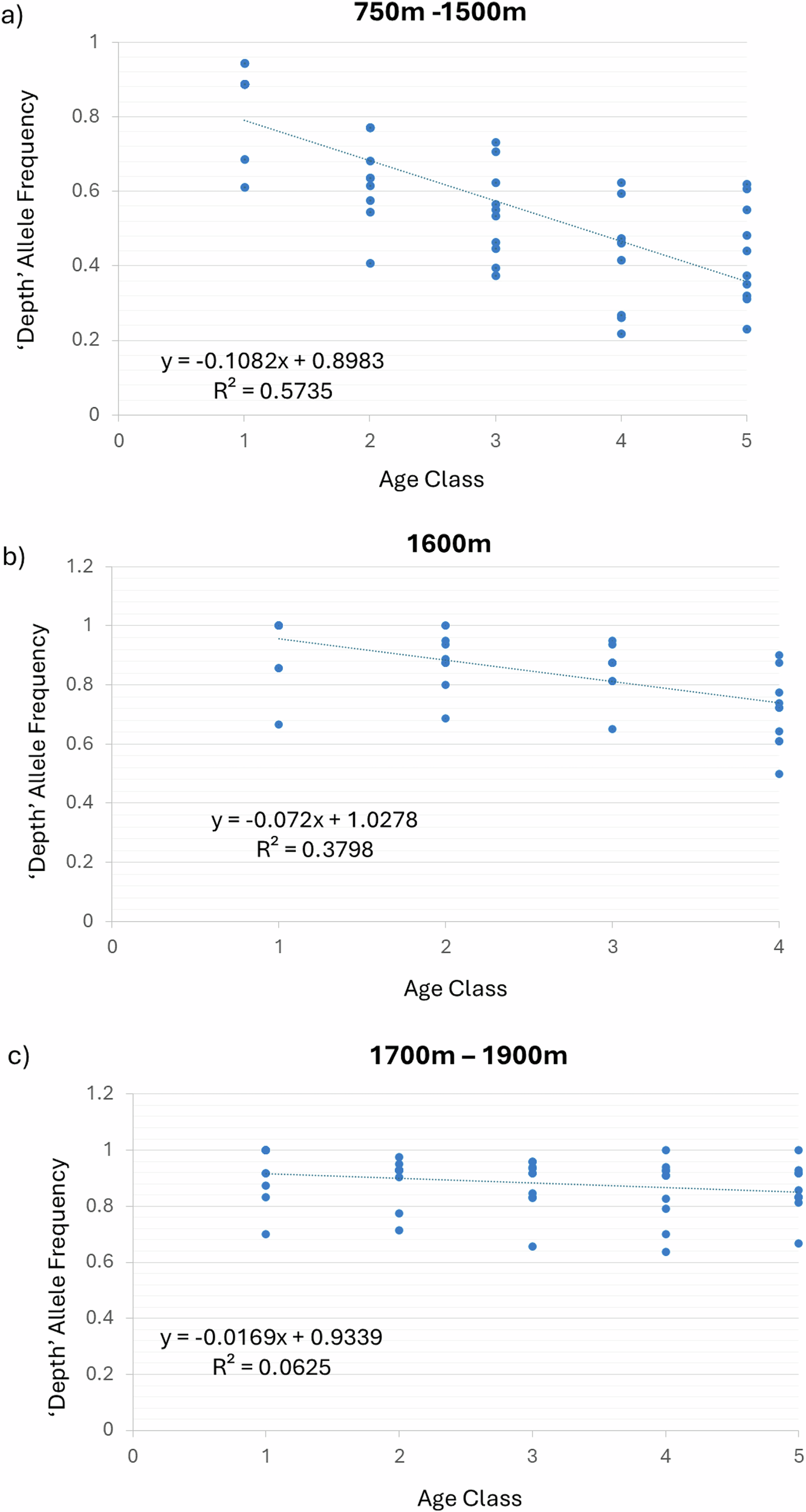 Fig. 3: Depth allele frequency trends.