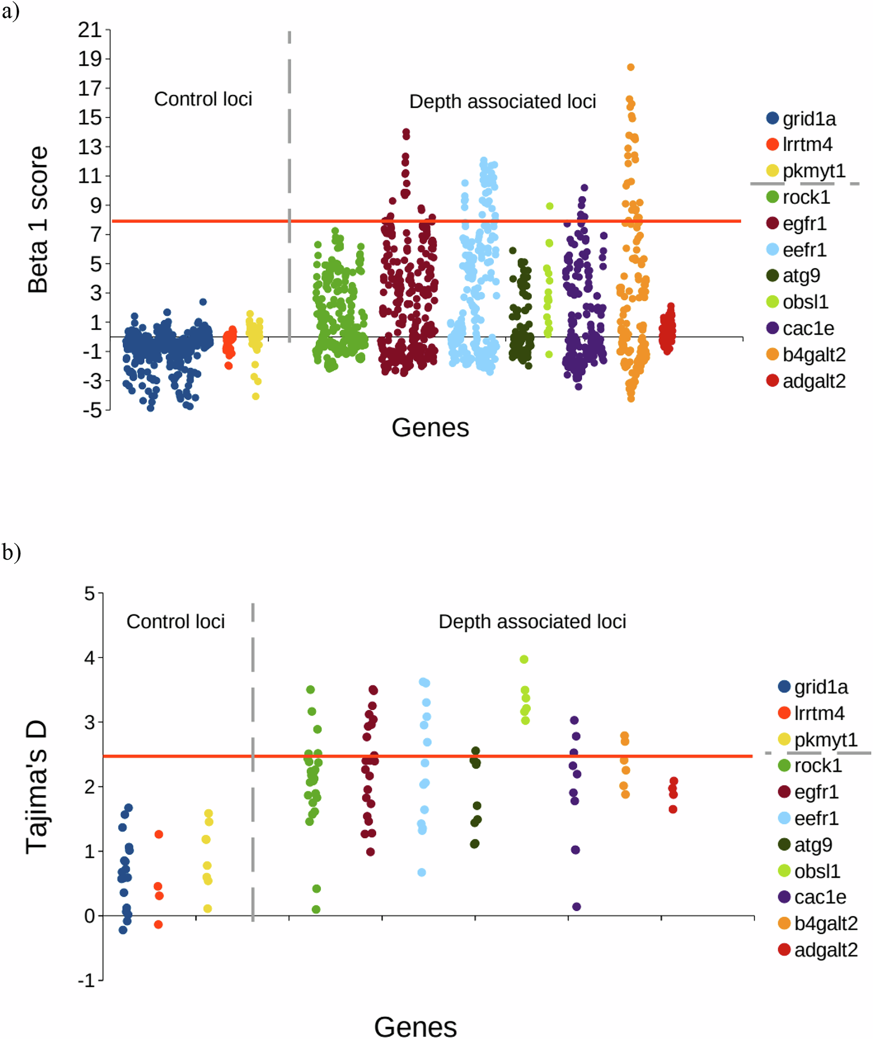 Fig. 4: Evidence for balancing selection.