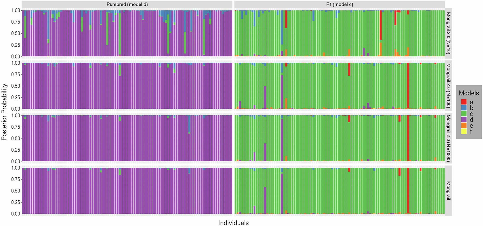 Improved Bayesian inference of hybrids using genome sequences