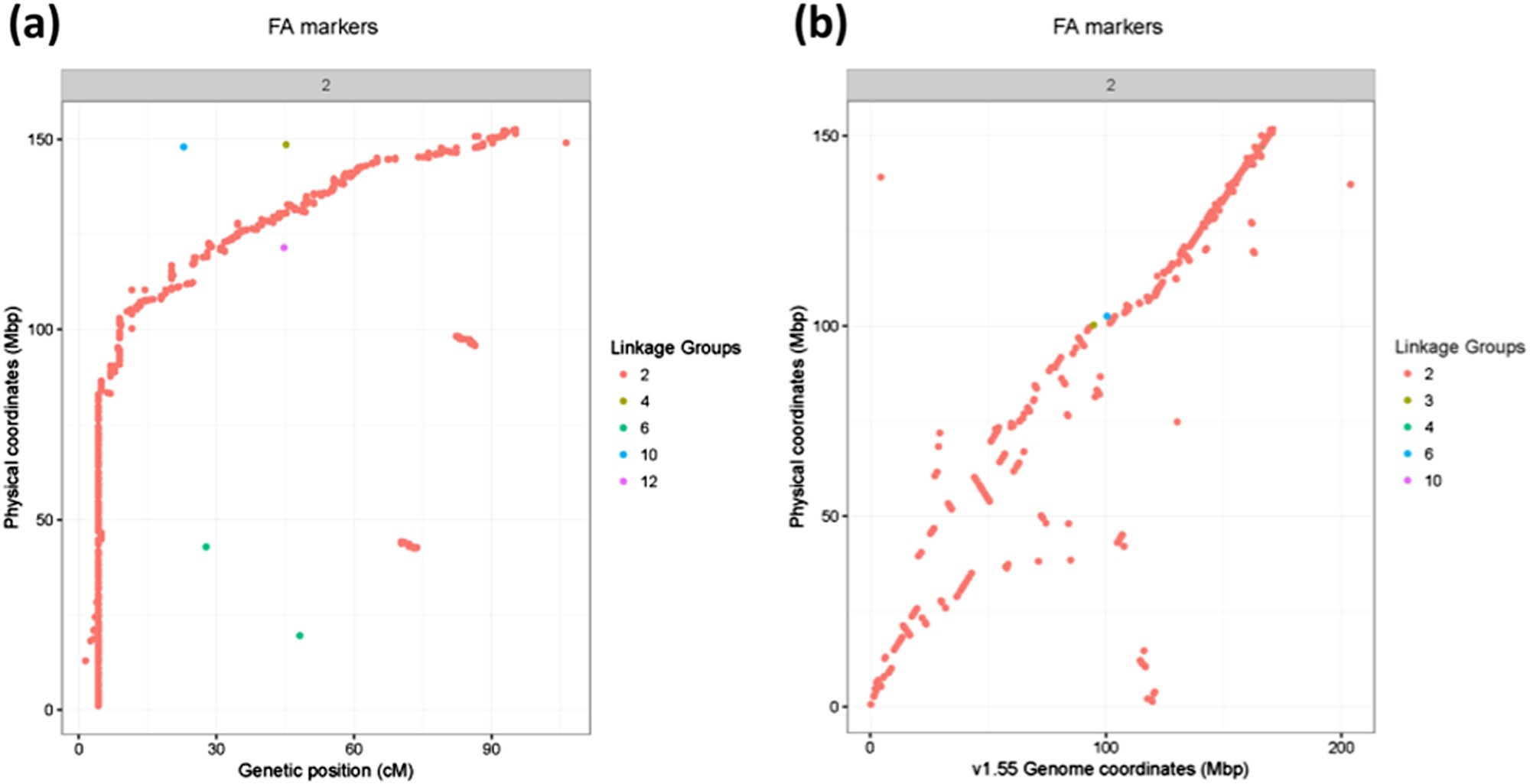 Fig. 2: Assessment of raw 10x assembly contigs compared to Hill et al.13 Capsicum frutescens × Capsicum annuum genetic map, shown for Chromosome 2.