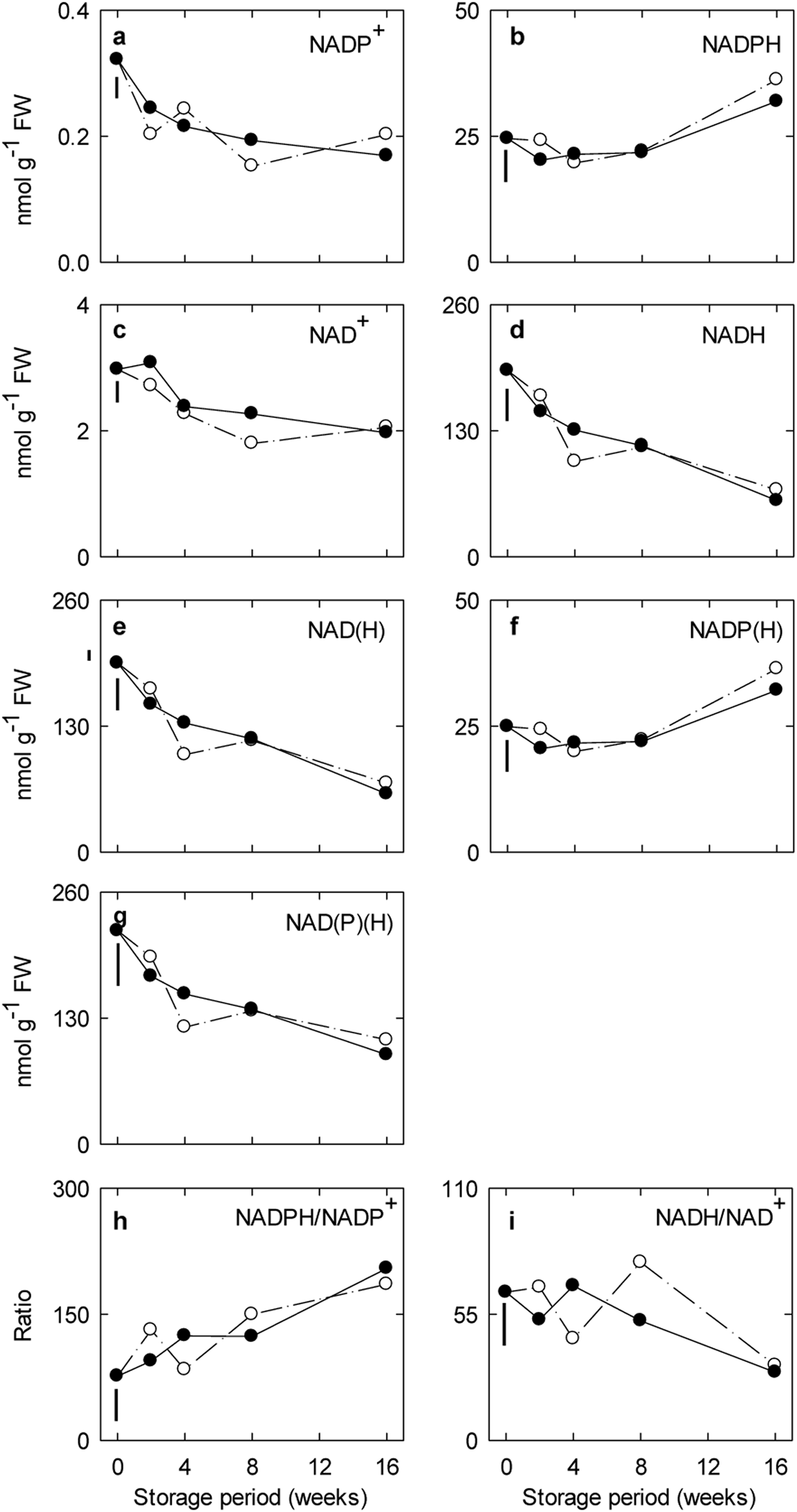 Fig. 1: Impact of elevated CO2 on the pyridine dinucleotide status in ‘Empire’ apple fruit under low-temperature/low-O2 storage for up to 16 weeks.