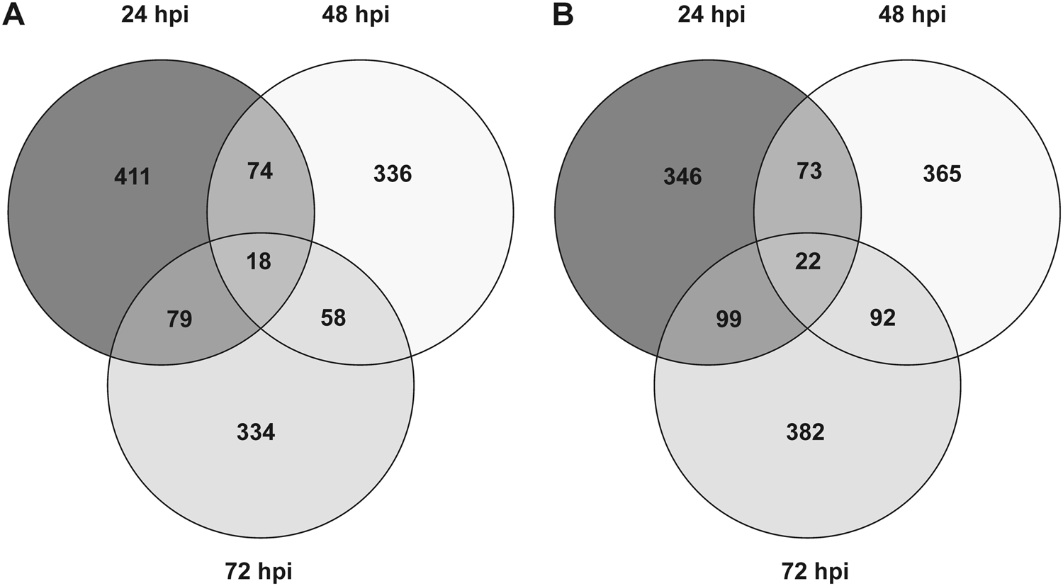 Fig. 5: Venn diagrams of tomato gene loci affected by alternative splicing in control and Trichoderma-treated roots.