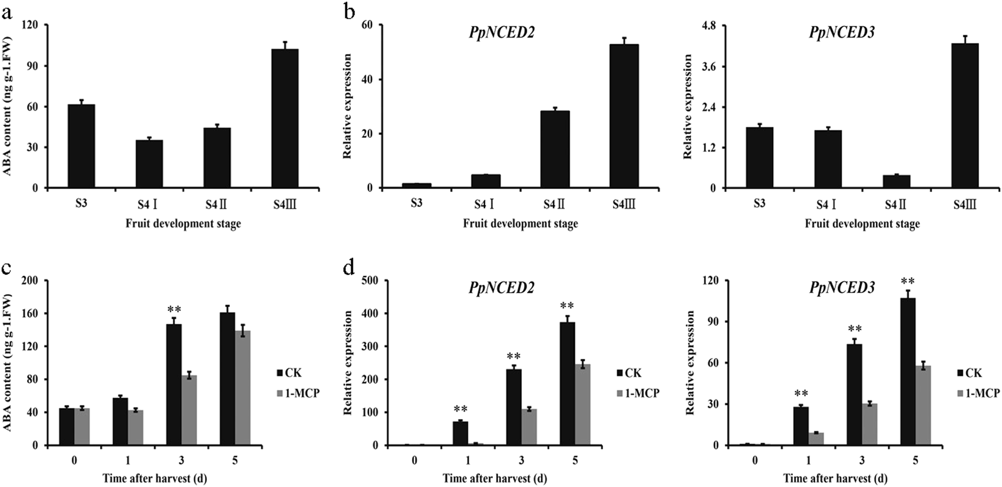Aba Releases Findings And >> Pperf3 Positively Regulates Aba Biosynthesis By Activating Ppnced2 3 Aba Releases Findings And >> Pperf3 Positively Regulates Aba Biosynthesis By Activating Ppnced2 3