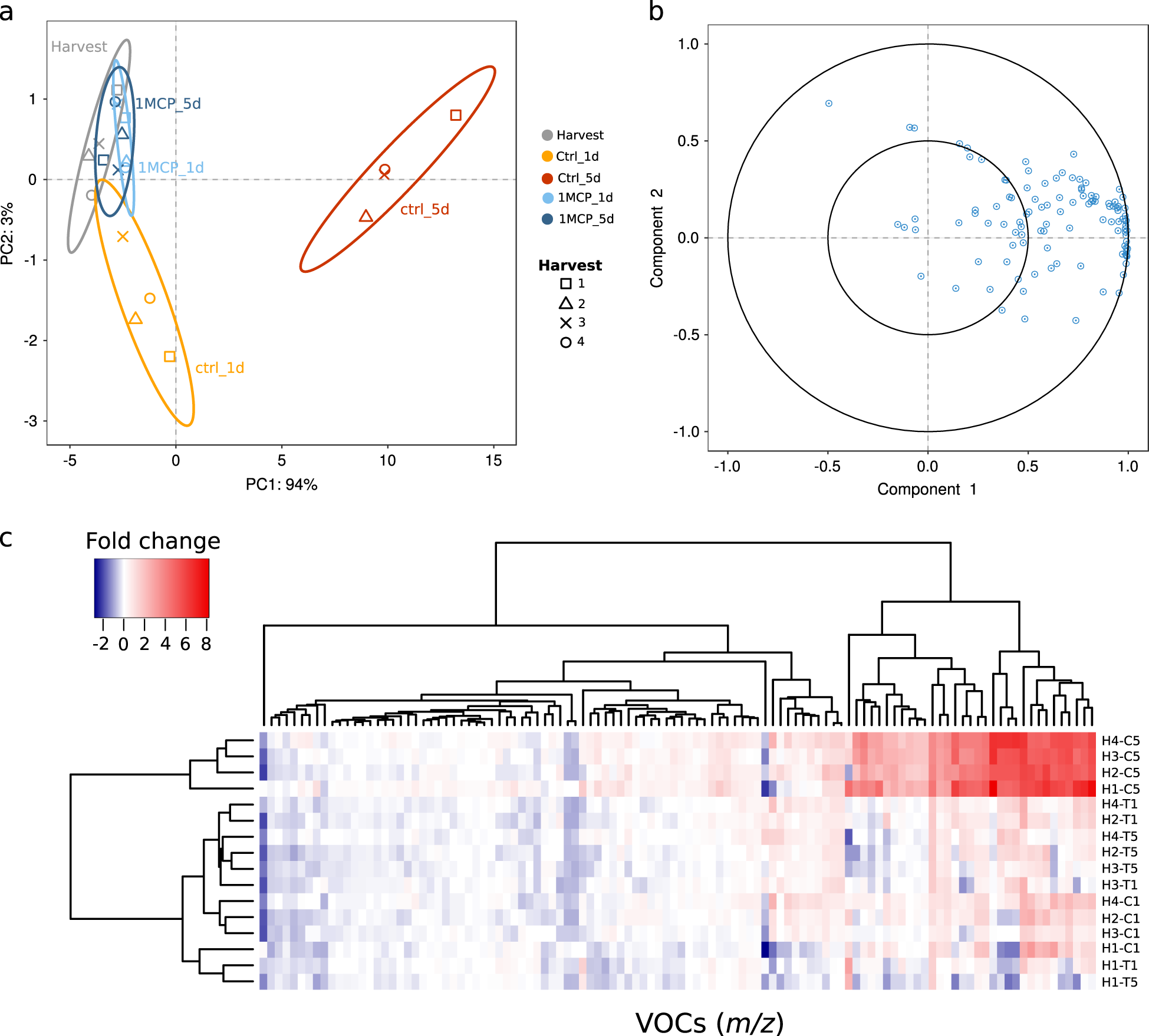 Transcriptomic and Metabolic Analyses Provide New Insights into the Apple  Fruit Quality Decline during Long-Term Cold Storage