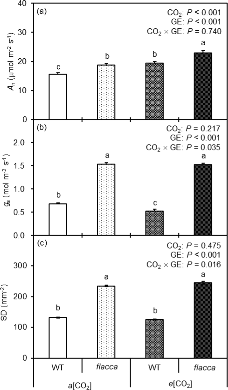 Aba Mediated Regulation Of Leaf And Root Hydraulic Conductance In