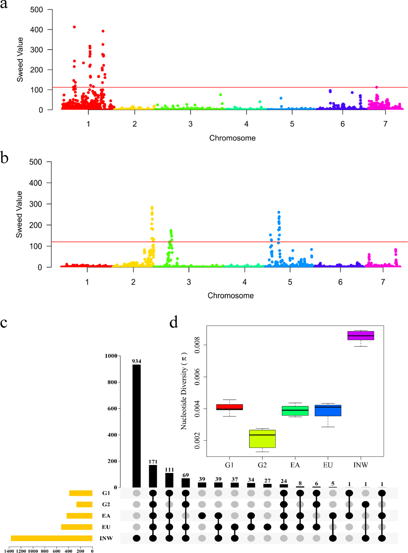 Fig. 3: Genes under artificial selection.