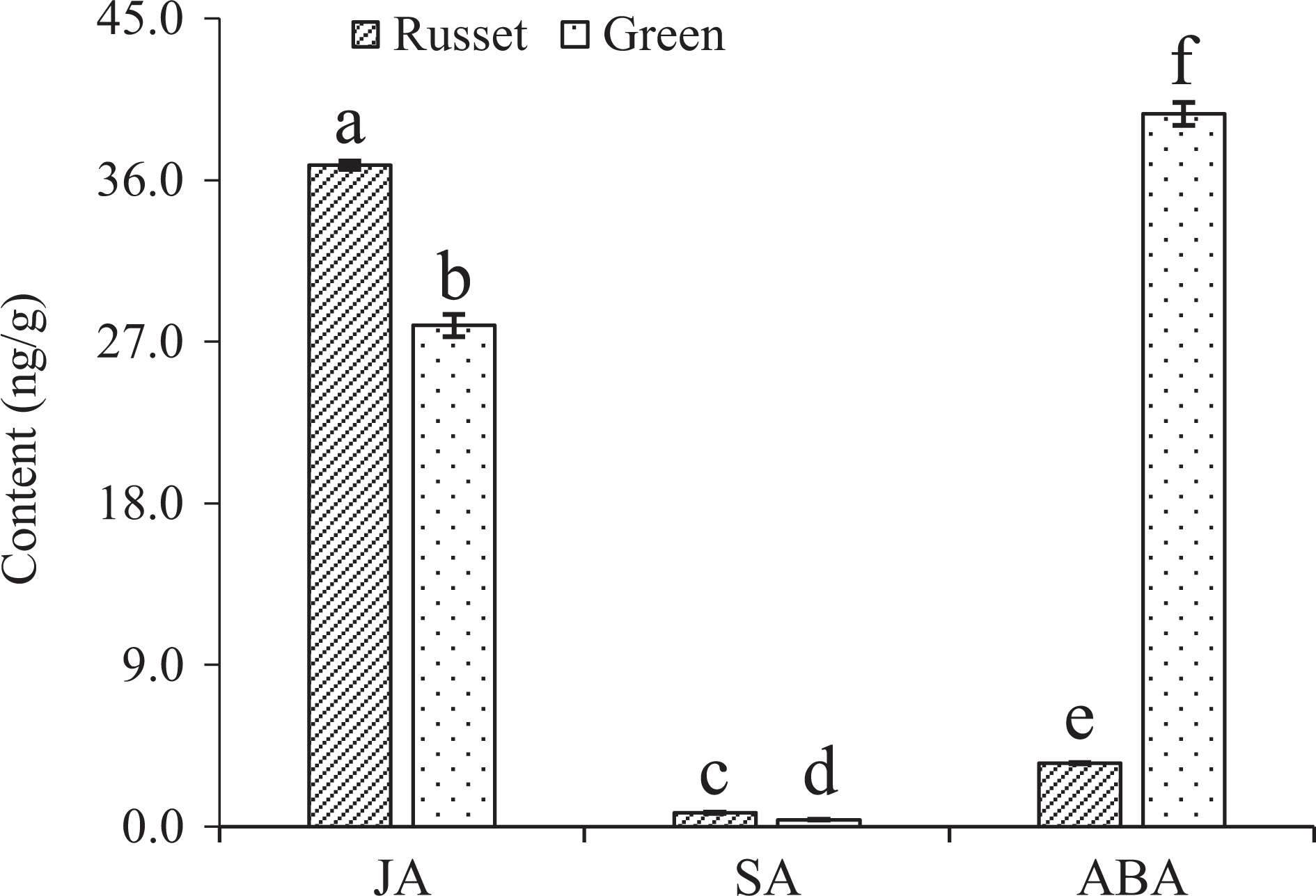 Fig. 3: Differential accumulations of JA, SA, and ABA between the russet and green fruit skin of sand pear.
