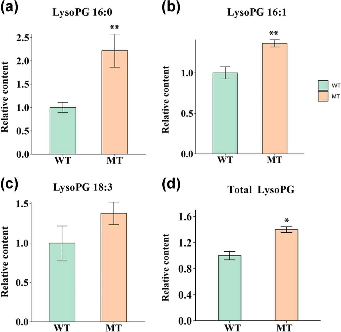 Fig. 4: Contents of plastid lipid degradation products, lysoPGs at 210 DAA.