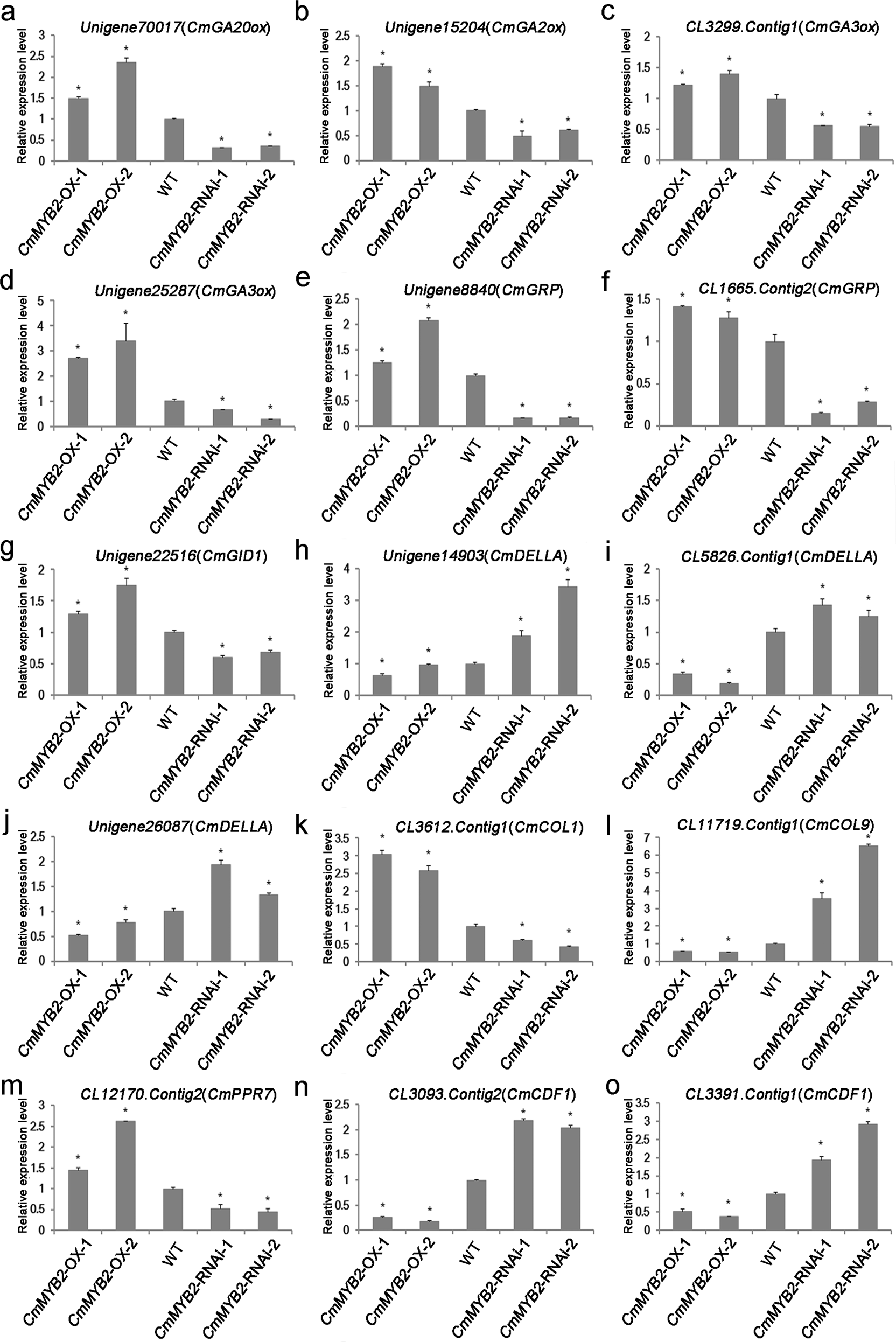 Fig. 4: qRT-PCR validation of differential transcription predicted by RNA-seq.