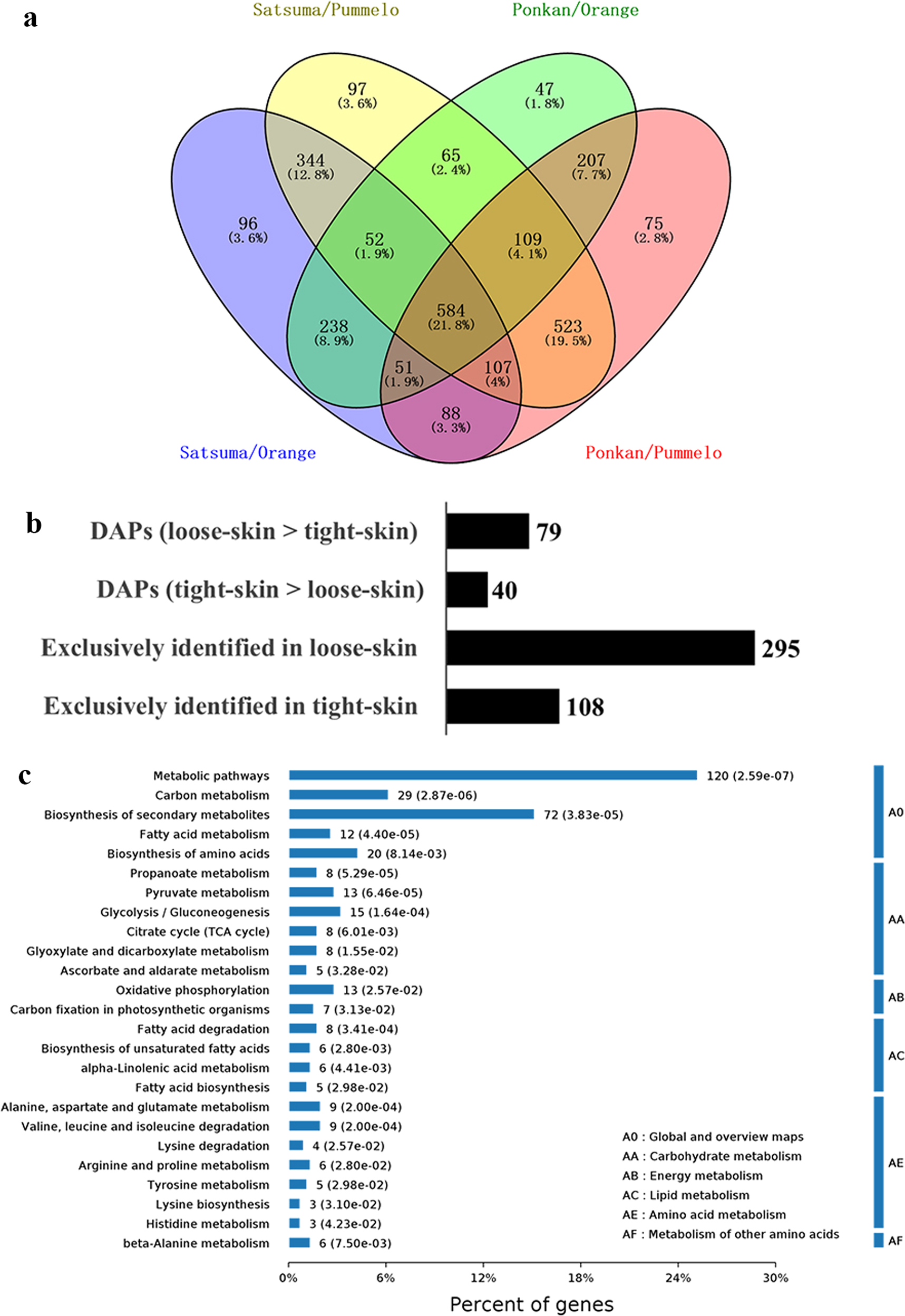 Fig. 5: Comparison of mitochondrial proteomes between loose-skinned and tight-skinned citrus fruits.
