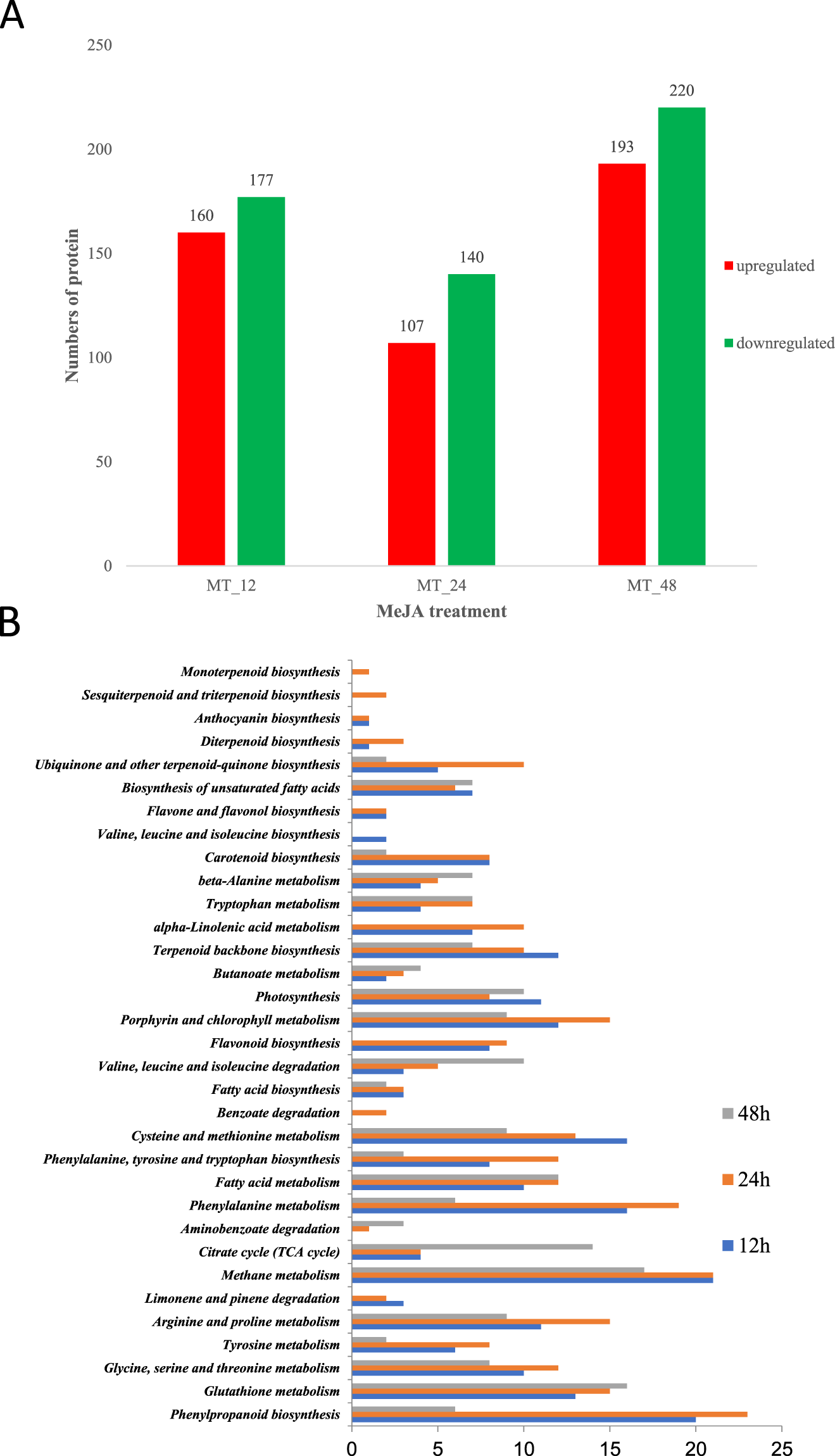 Integrated Proteomic And Metabolomic Analyses Reveal The Importance Of Aroma Precursor Accumulation And Storage In Methyl Jasmonate Primed Tea Leaves Horticulture Research