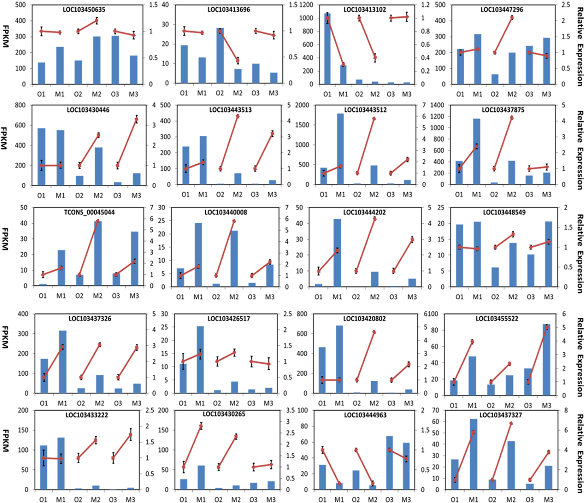 Fig. 2: RNA-seq and qRT-PCR results of 20 selected DEGs in Fuji and mutant apples.