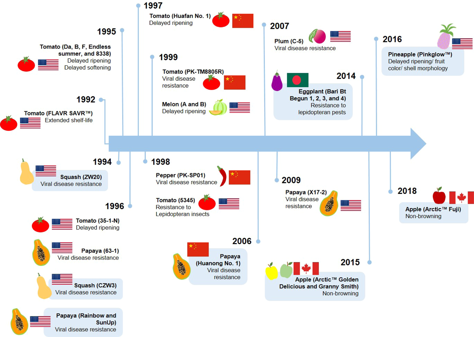 Transgenic and genome-edited fruits: background, constraints, benefits, and  commercial opportunities