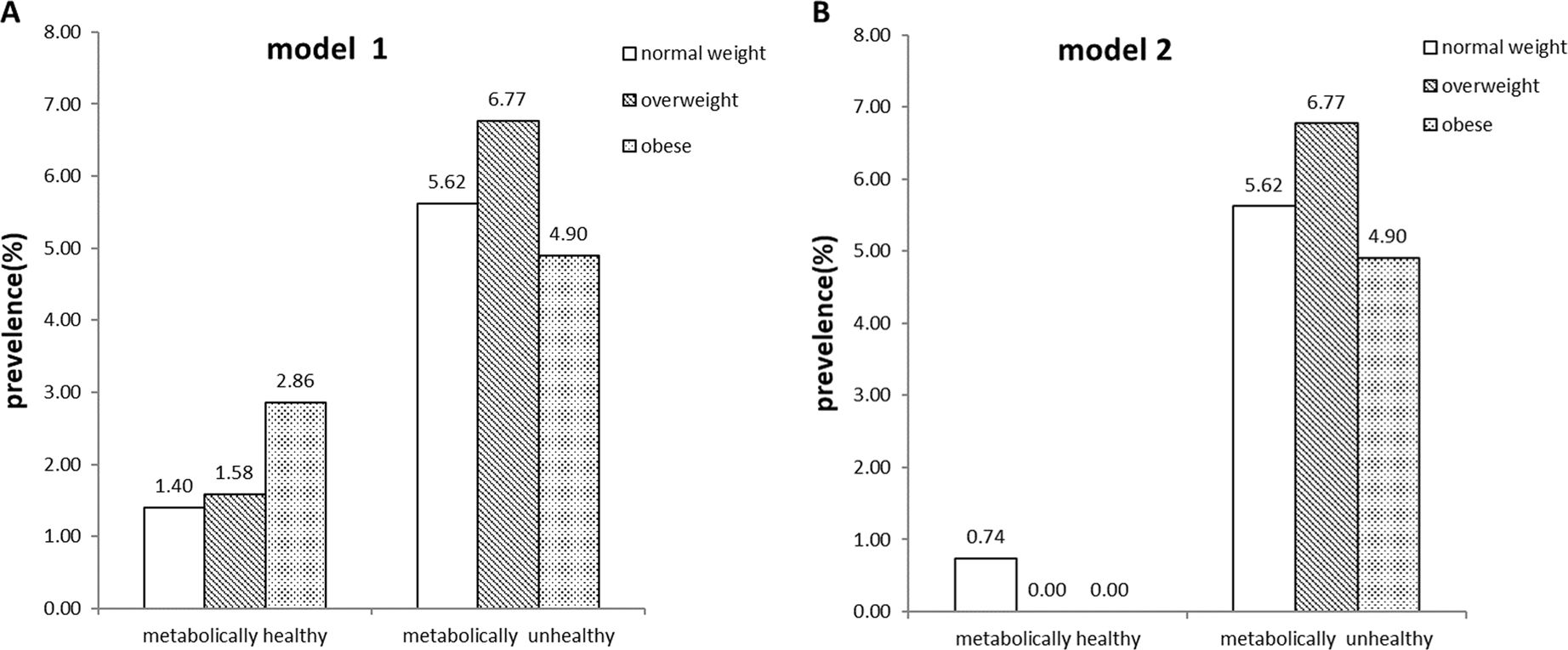 The Relationship Between Obesity Subtypes Based On Bmi And Cardio