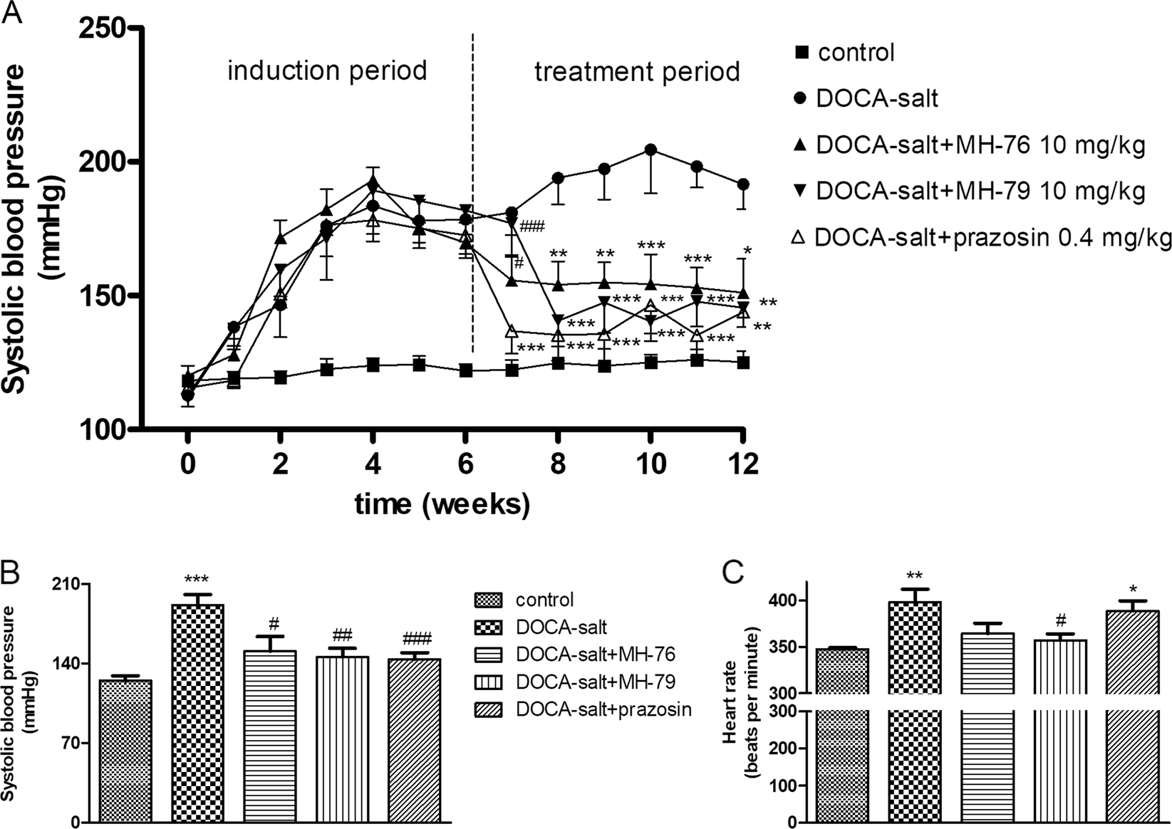 Reversal Of Cardiac Vascular And Renal Dysfunction By Non