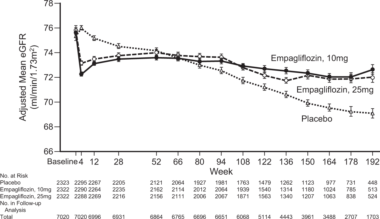 Does The Temporary Decrease In The Estimated Glomerular Filtration