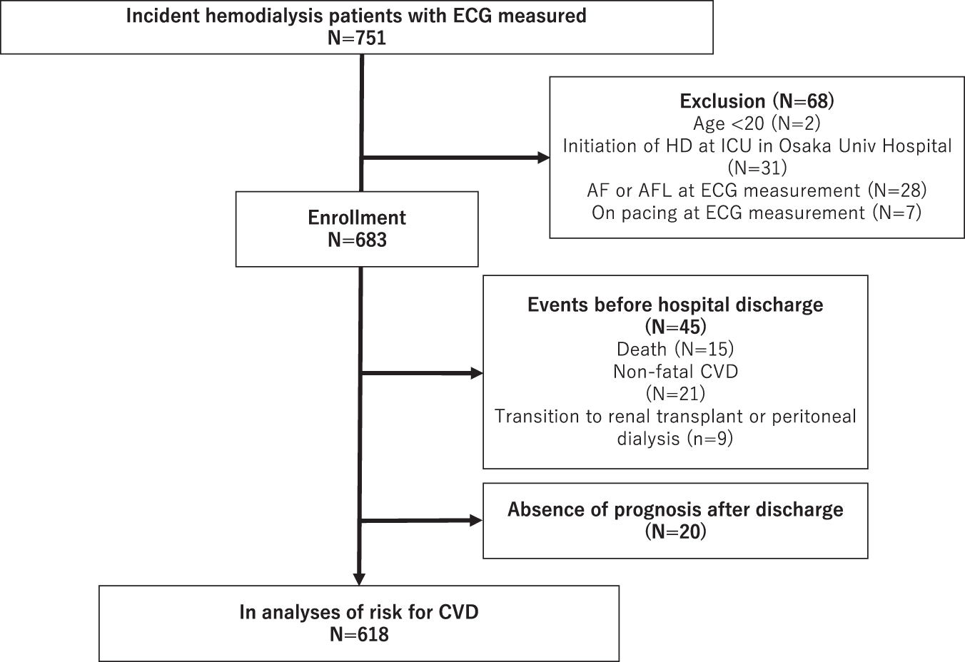 Electrocardiogram findings at the initiation of hemodialysis and types of subsequent cardiovascular events Hypertension Research