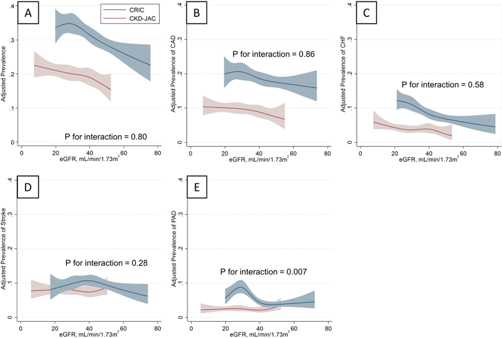 Cardiovascular disease history and β-blocker prescription patterns among  Japanese and American patients with CKD: a cross-sectional study of the  CRIC and CKD-JAC studies | Hypertension Research