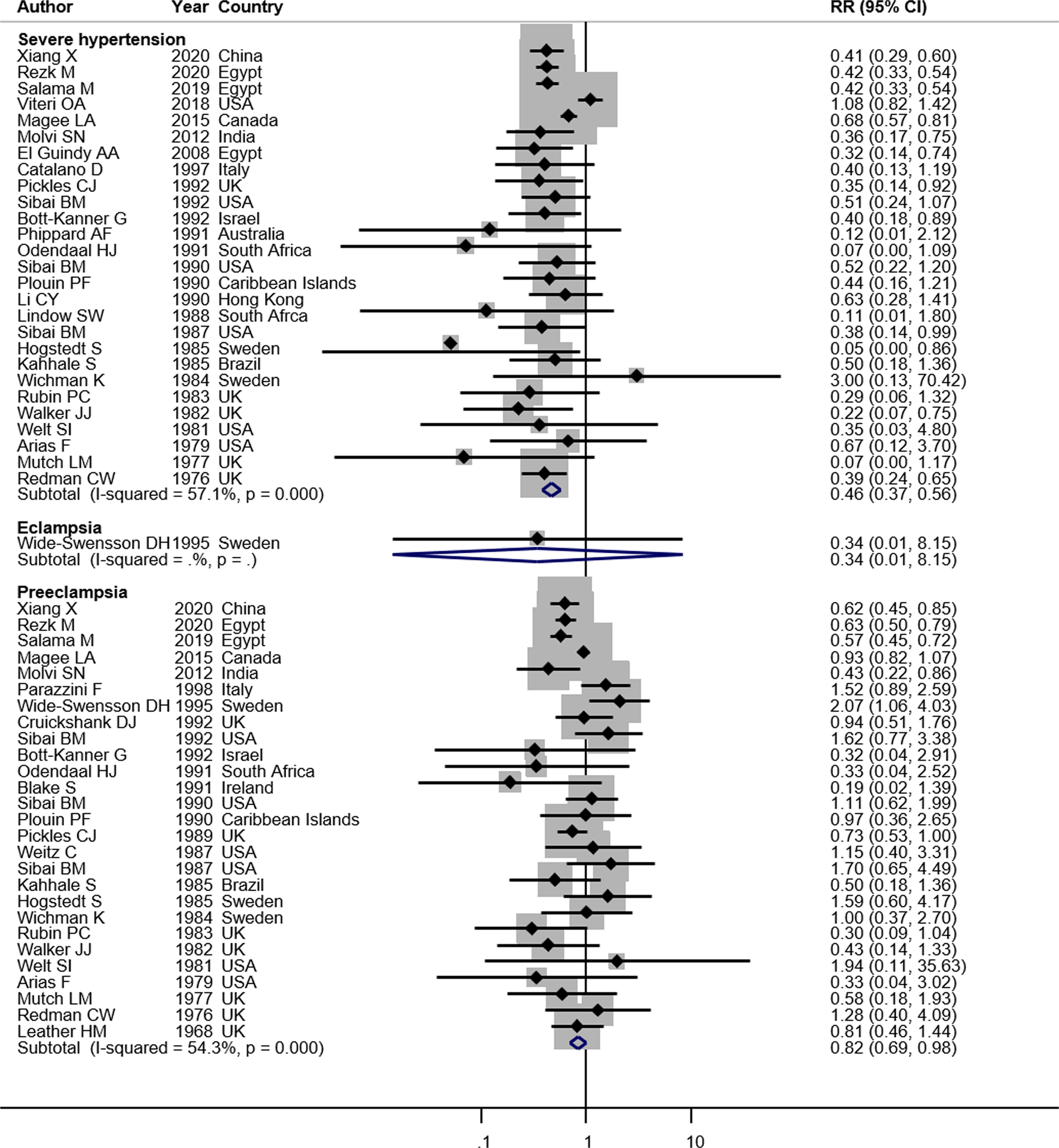 Comparison of maternal outcome in patients treated with methyldopa