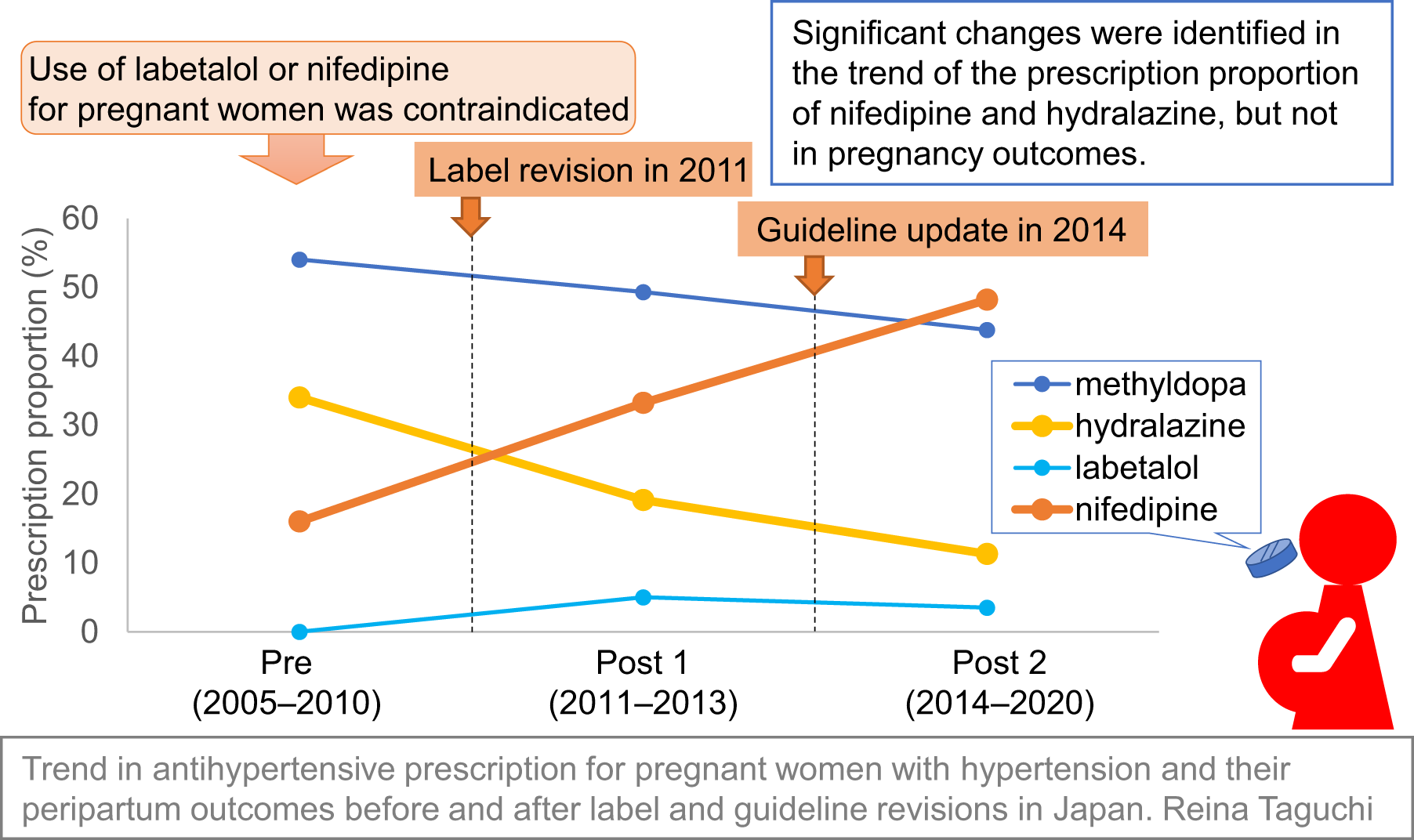 Comparison of maternal outcome in patients treated with methyldopa