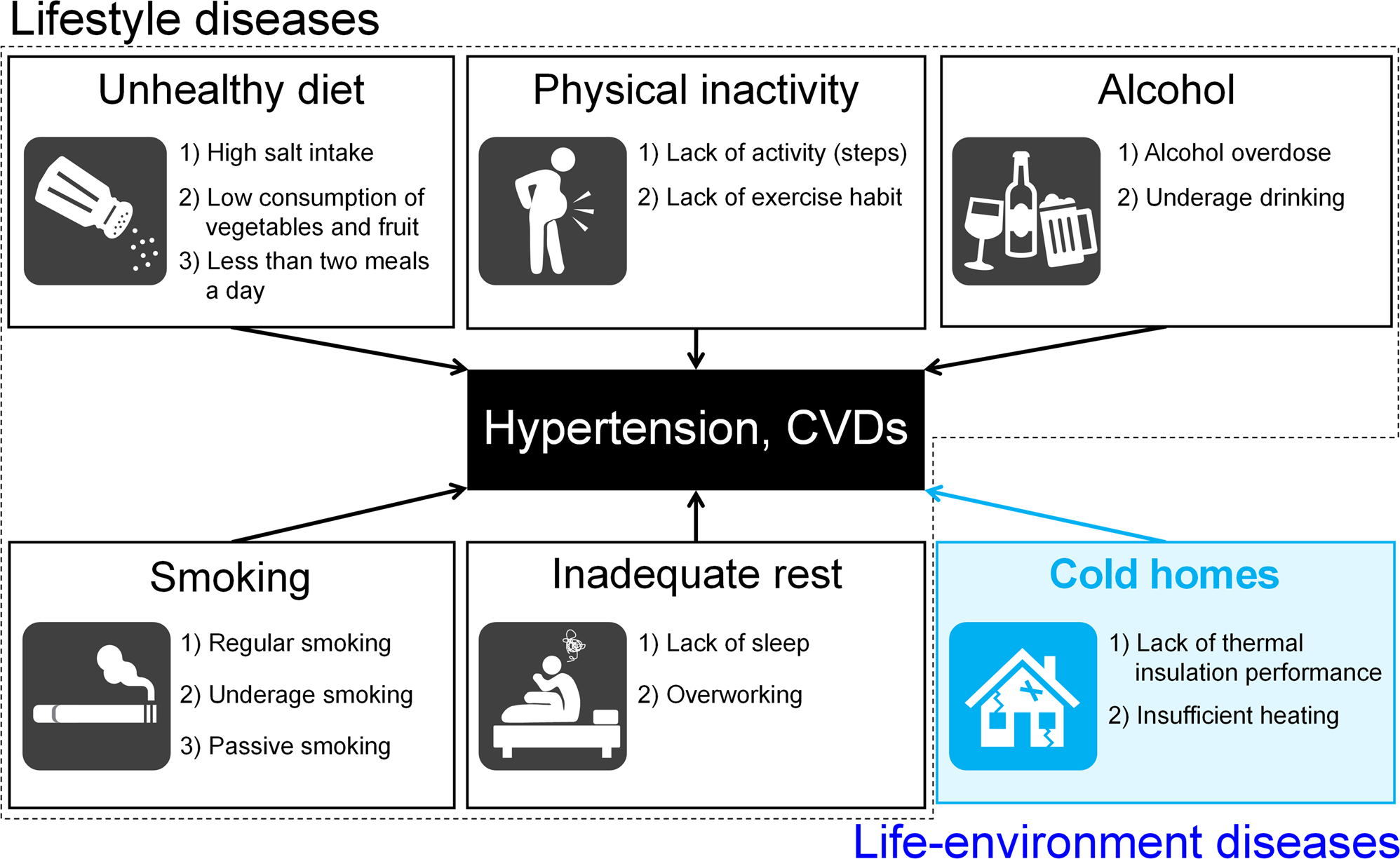 Role of housing in blood pressure control: a review of evidence from the  Smart Wellness Housing survey in Japan | Hypertension Research