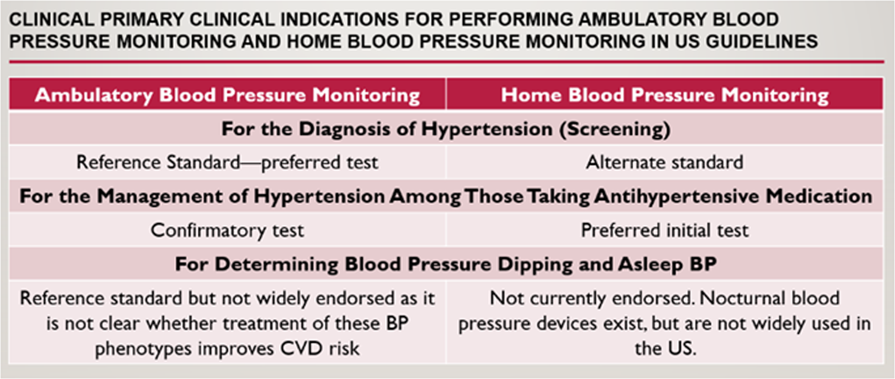 Status of ambulatory blood pressure monitoring and home blood pressure  monitoring for the diagnosis and management of hypertension in the US: an  up-to-date review | Hypertension Research