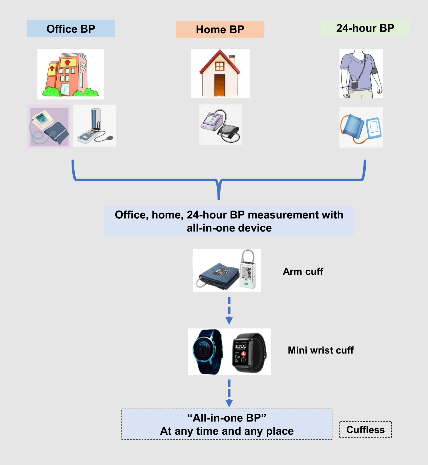 Office and out-of-office blood pressure measurement using an all-in-one  device