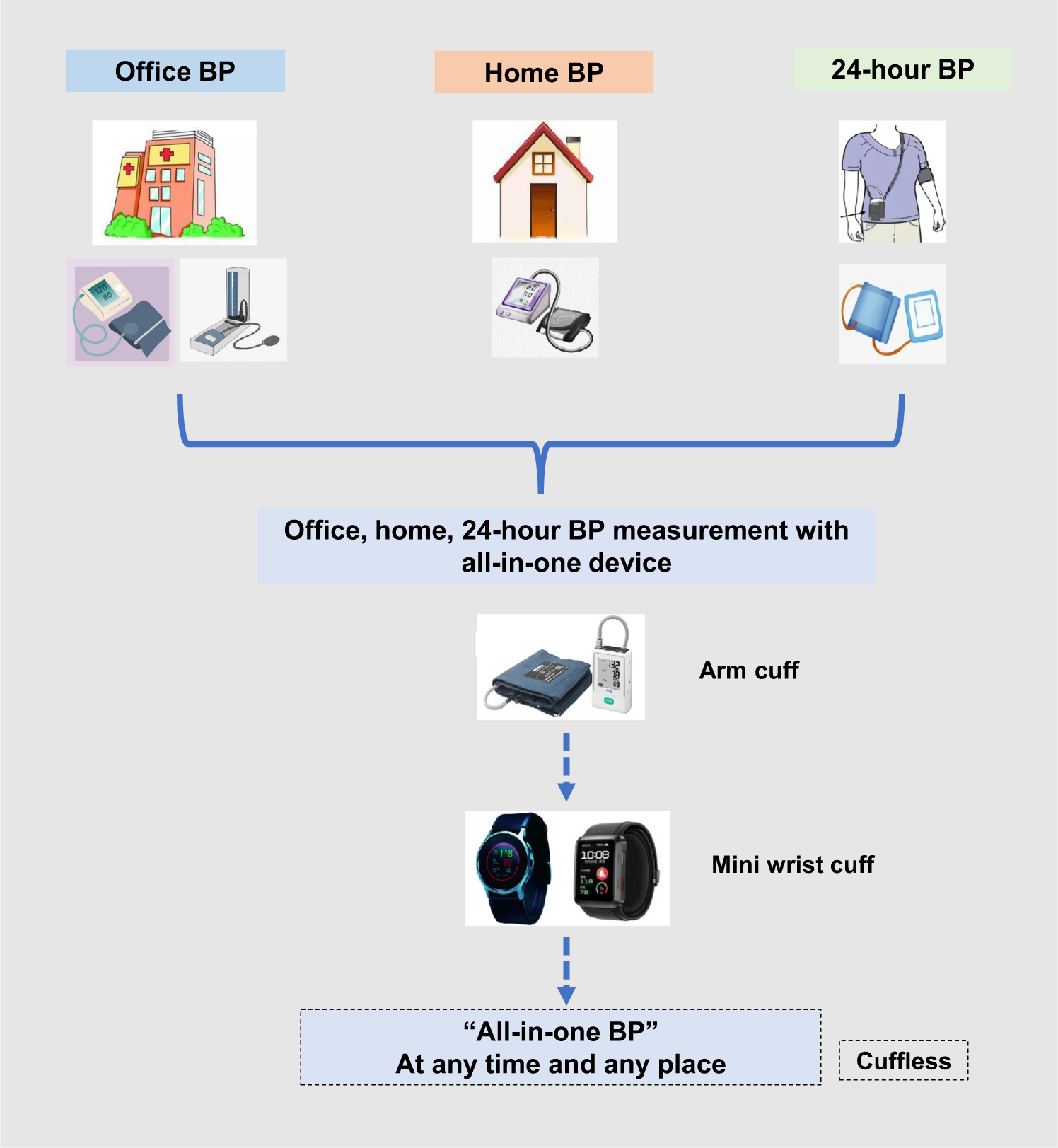 Blood pressure measurement