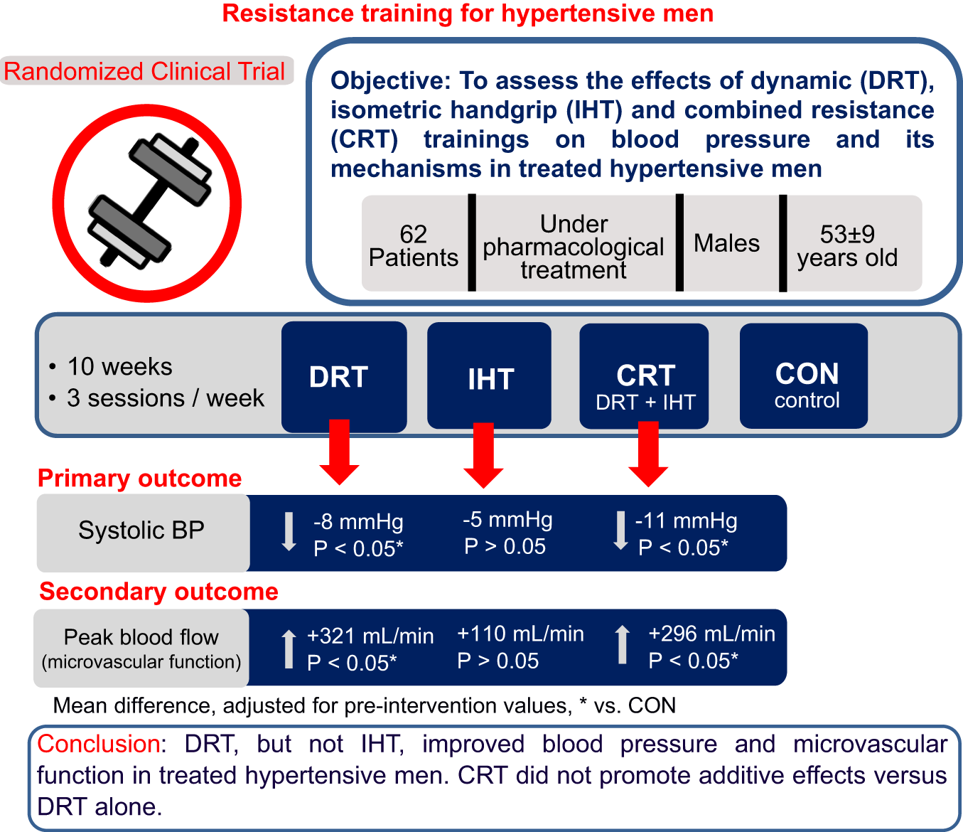 Effects of dynamic, isometric and combined resistance training on blood  pressure and its mechanisms in hypertensive men | Hypertension Research