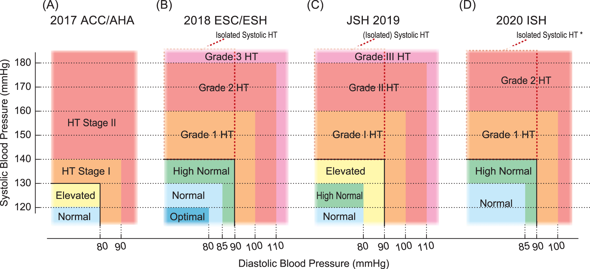 Blood pressure chart: Ranges, hypertension, and more