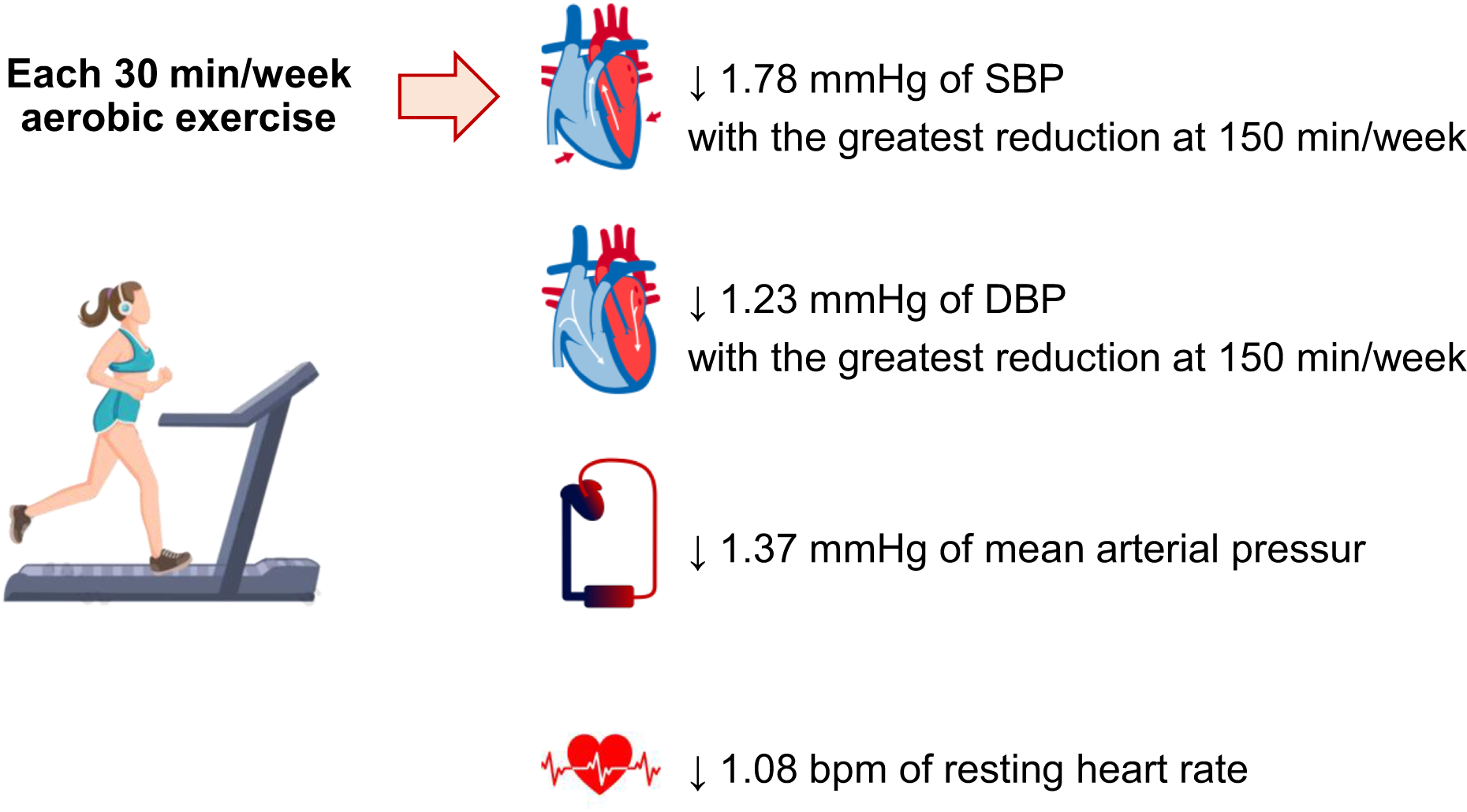 Effects of aerobic exercise on blood pressure in patients with