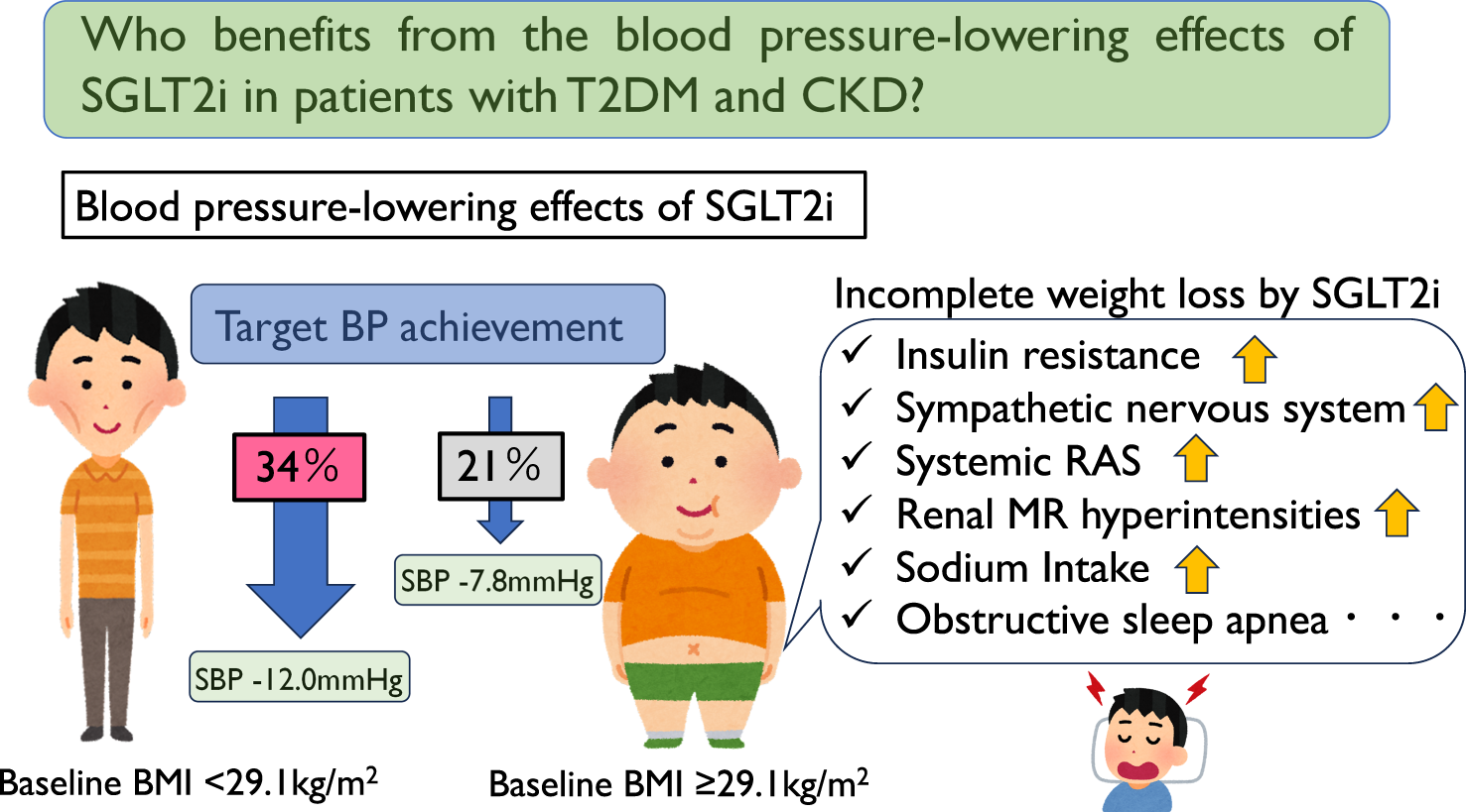 glp 1 vs sglt2 weight loss Who benefits from the blood pressure-lowering effects of SGLT2 inhibitors  in patients with type 2 diabetes mellitus and chronic kidney disease? —  Obese or non-obese?