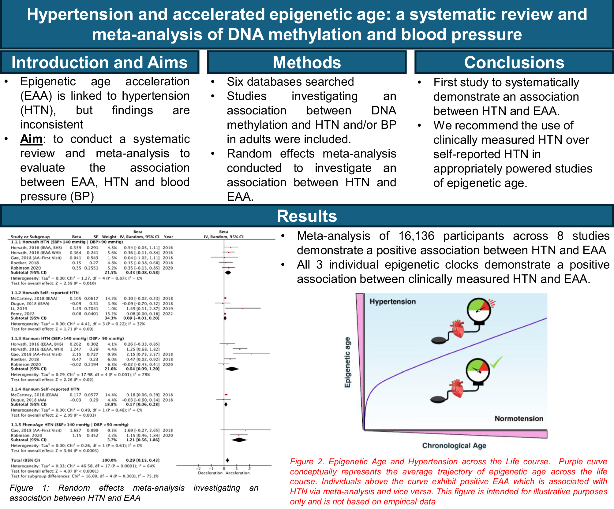 Accelerated epigenetic age in hypertension: a systematic review and  meta-analysis | Hypertension Research