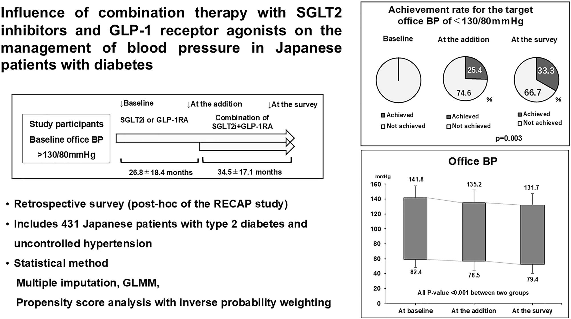 Influence of combination therapy with SGLT2 inhibitors and GLP-1 receptor  agonists on the management of blood pressure in Japanese patients with  diabetes | Hypertension Research