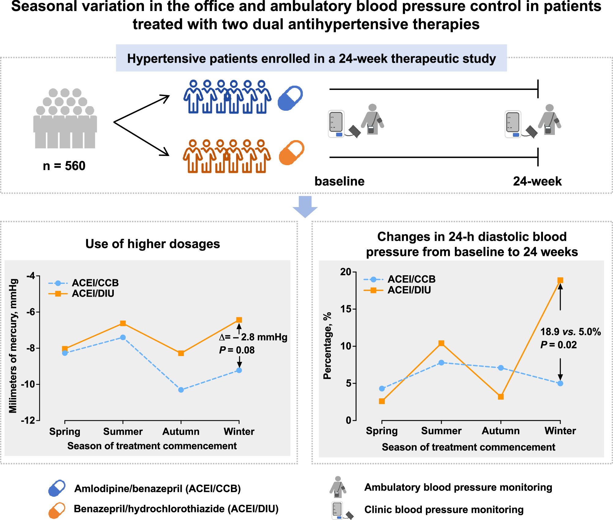 Seasonal variation in the office and ambulatory blood pressure control in patients treated with two dual antihypertensive therapies