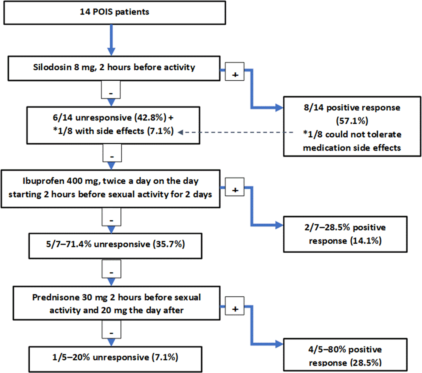 Clinical Experience With Post Orgasmic Illness Syndrome Pois Patients Characteristics And Possible Treatment Modality International Journal Of Impotence Research