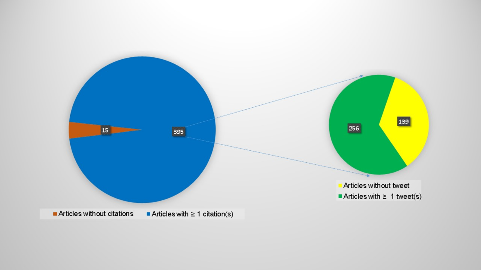 Correlation Between Twitter Mentions And Academic Citations In Sexual Medicine Journals International Journal Of Impotence Research