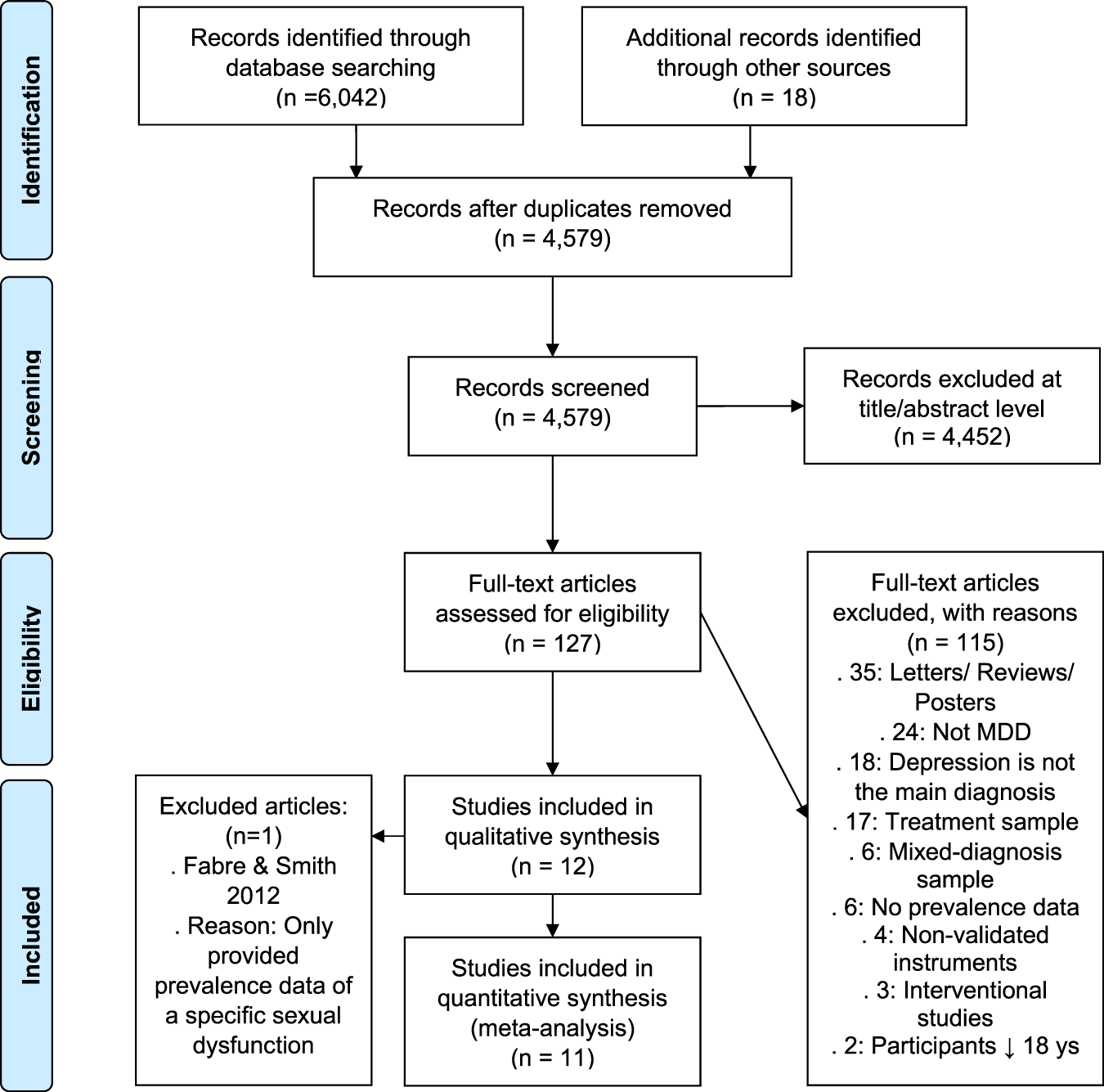 Prevalence of sexual dysfunction in depressive and persistent depressive  disorders: a systematic review and meta-analysis | International Journal of  Impotence Research