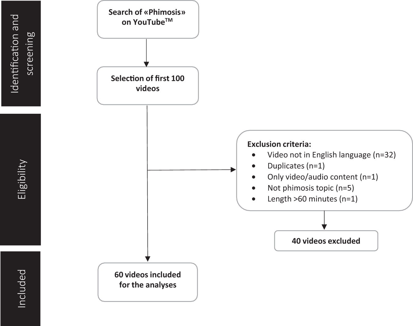 Analysis of quality information provided by “Dr. TM” on Phimosis