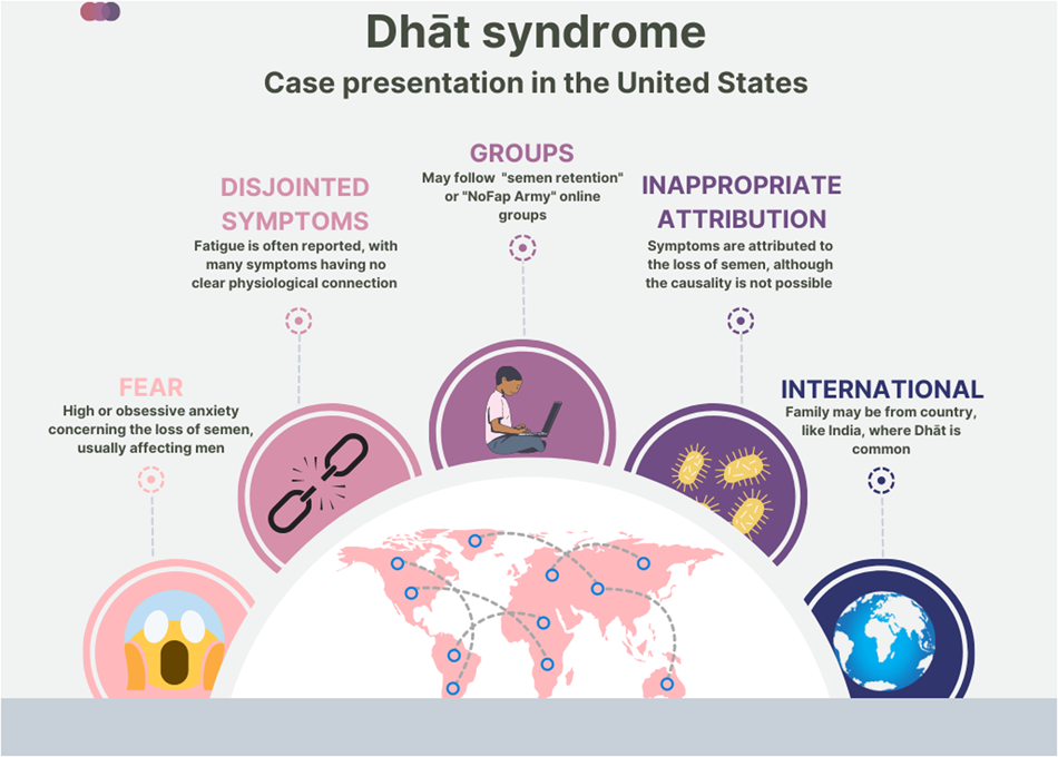 Dhāt syndrome emerges in the United States from anti-masturbation 