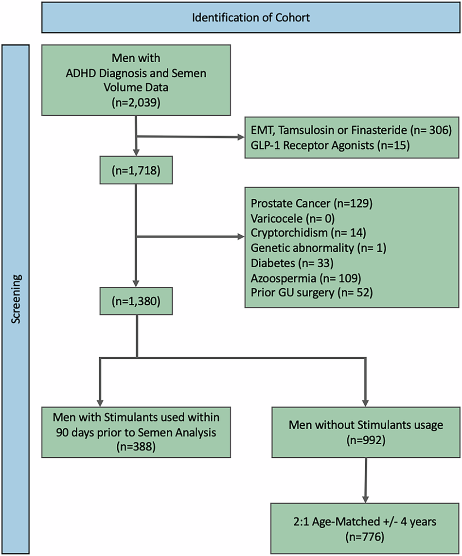 Attention-deficit/hyperactivity disorder stimulant use is associated with reduced semen volume in reproductive-age men: a multi-center analysis | International Journal of Impotence Research Attention-deficit/hyperactivity disorder stimulant use is associated with reduced semen volume in reproductive-age men: a multi-center analysis | International Journal of Impotence Research