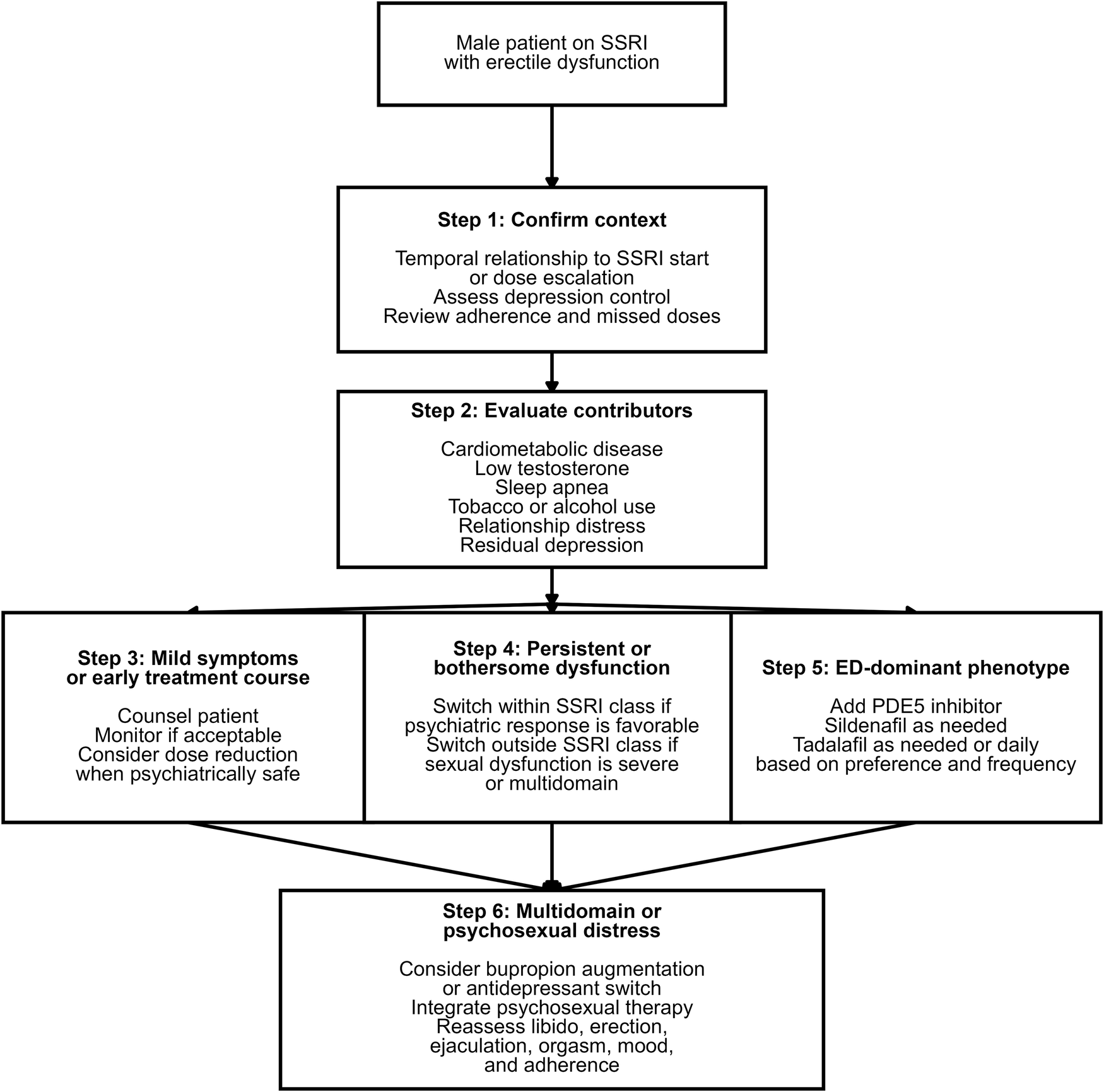 Selective serotonin reuptake inhibitors, erectile dysfunction, and the changing landscape of male sexual health