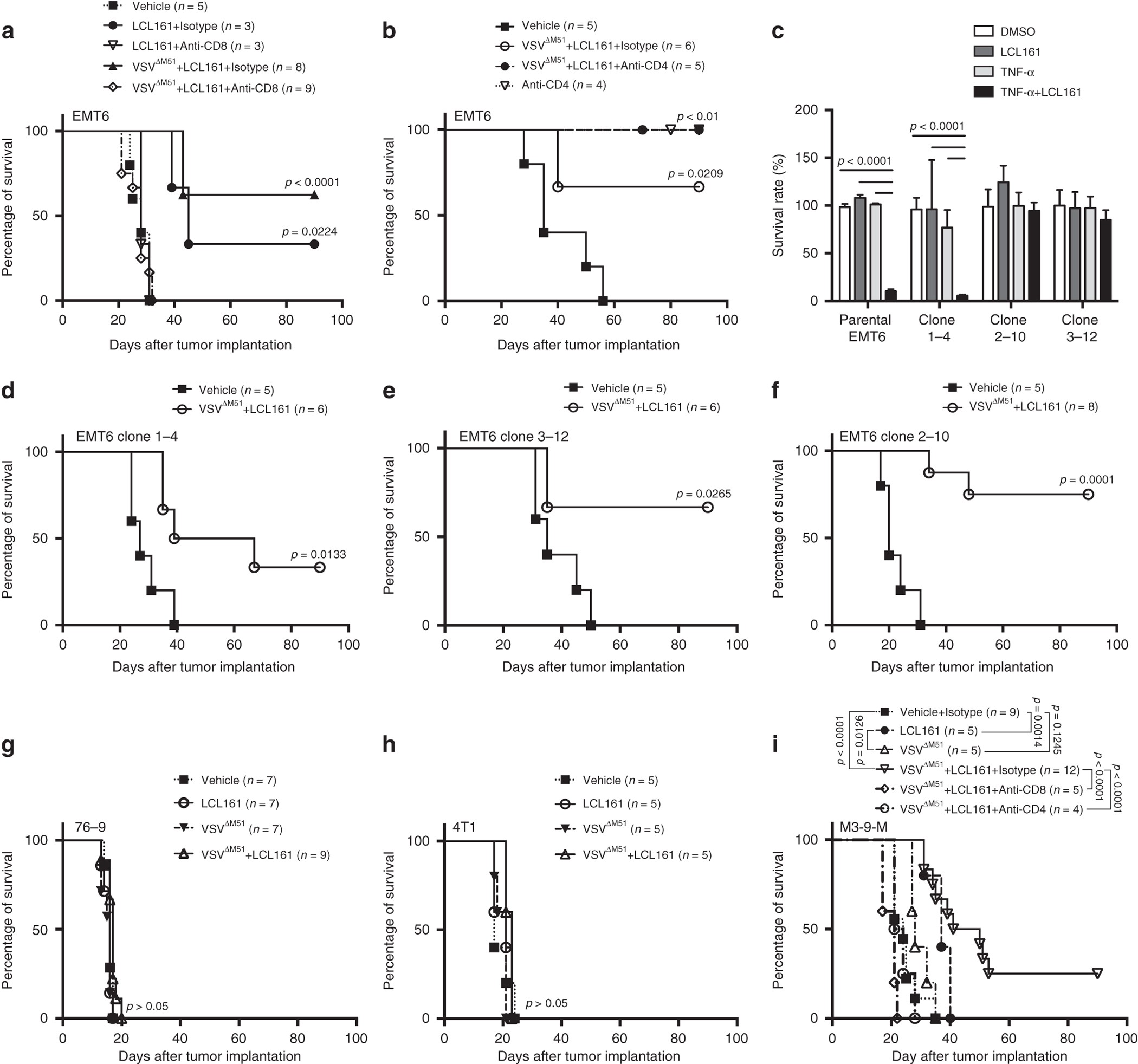 Smac mimetics and oncolytic viruses synergize in driving anticancer T-cell responses through complementary mechanisms | Nature Communications